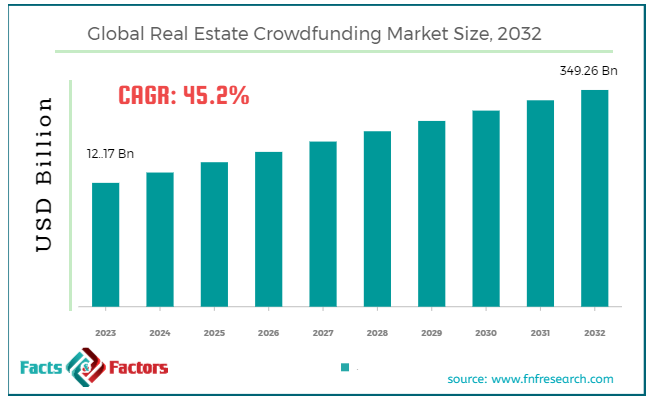 Global Real Estate Crowdfunding Market