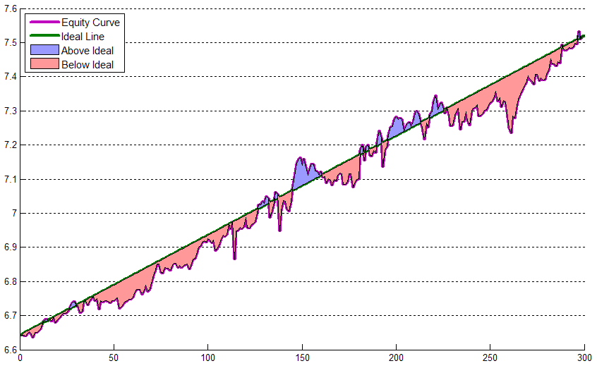 Equity Curve and Trading Strategies