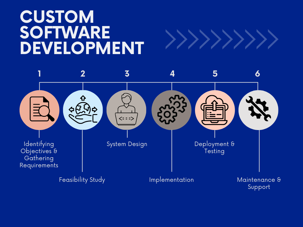 Transform Patient Care with Custom Healthcare Software Development