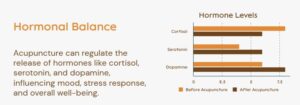 The Role of Neurotransmitters and Hormones in Acupuncture
